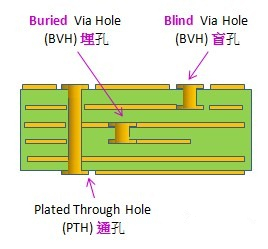 电路板通孔、埋孔、盲孔结构图