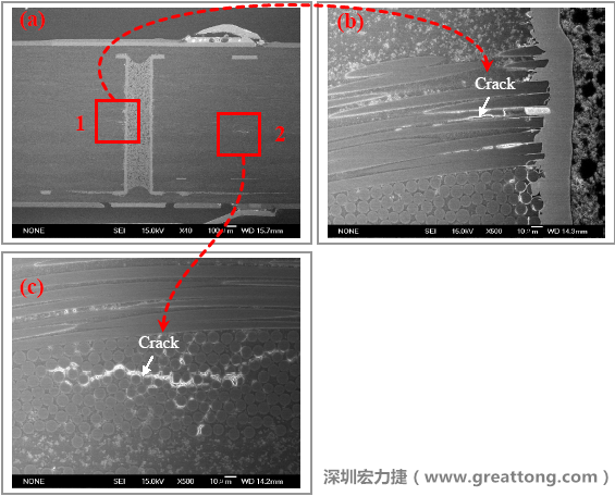 图片是实验室切片出来的报告，可以发现玻璃纤维布有裂缝，而且有些导电物质沿着玻璃纤维束的间隙渗透成长，但还不到发生短路的阶段。