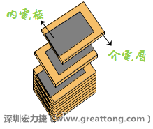 多层陶瓷电容(MLCC)的基本原理