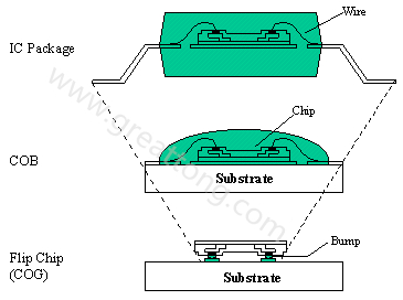 PCBA大讲堂：何谓COB (Chip On Board) ？