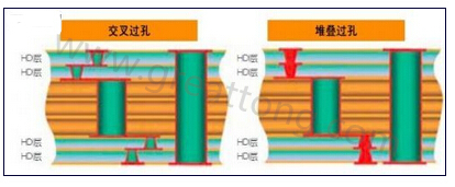 交叉过孔允许更大的注册公差，因为它们不像堆叠过孔那样强制要求完美对齐-深圳宏力捷