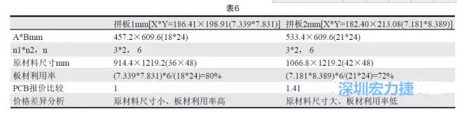 这两个拼板所需的生产拼板尺寸、板材利用率等如表6所示-深圳宏力捷