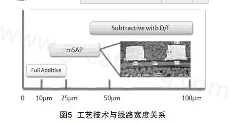 mSAP的另一个优点是，采用标准PCB流程，如钻孔和电镀等现有技术，而且使用传统的材料可以在铜和介电层之间提供很好的附着力，保证最终产品的可靠性-深圳宏力捷