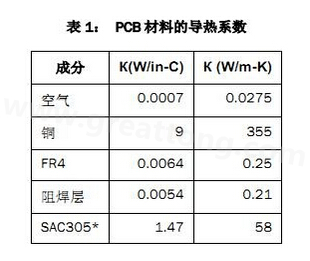 该PCB主要由FR4电路板材料和铜组成，另有少量焊料、镍和金。表1列出了主要材料的导热系数-深圳宏力捷