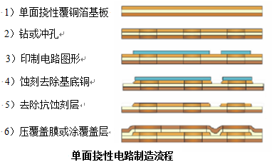印制和蚀刻工艺制造单面挠性单面印制电路板