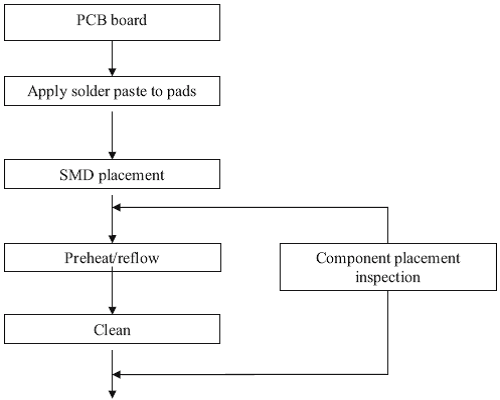 SMD电路板生产过程