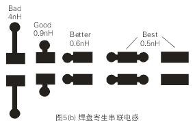 几种焊盘形状的串联电感值