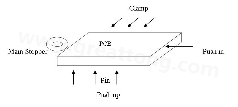 PCB上载到机械定位位置后，Mainstopper挡住PCB，然后轨道下的台板上升，Pushup上的Pin将PCB板顶起，Pushin向前压紧PCB，Clamp向前压紧PCB，从而实现边定位方式的机械定位
