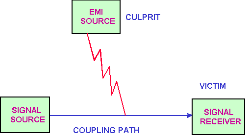 EMI的噪音源、传导路径与接收器