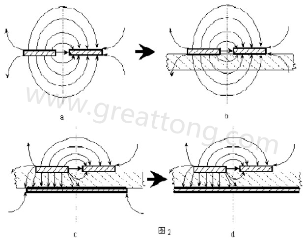 图2-a.为常规微波双线的场分布示意图。图2-b.为PCB条状线场分布示意图。图2-c.为带有有限接地板的微波双线场分布示意（注：图中双线之一和接地板连通）。图2-d为具有相对无穷大接地板之双线场分布示意