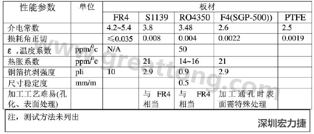 PCB板材主要参数性能比较