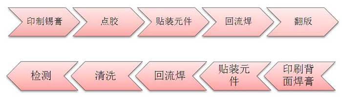 PCBA加工双面表面组装