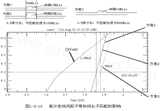 在实际的PCB布线中，往往不能同时满足差分设计的要求。