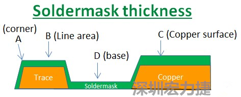 PCB_Soldermask_thickness 因为大多数的PCB板厂都使用刮刀及网版将防焊绿漆印刷于电路板上，但如果你仔细看电路板，会发现电路板的表面可不是你想像的那么平整，电路板的表面会有铜箔线路(trace)，也会有大面积的铜面，这些浮出电路板表面的铜箔实际上或多或少会影响绿漆印刷的厚度，而且因为刮刀的影响，在线路转角（Trace corner, B）的位置有时候会特别薄。