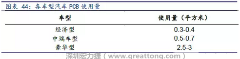 未来随着汽车电子化程度加深，相应车用PCB需求面积将会逐步增长。