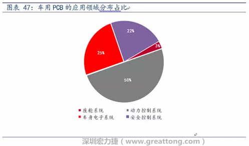 车用PCB中，动力控制系统的需求量份额将超过50%（当前32%），主要包括发动机控制单元、启动器、发电机、传输控制装置、燃油喷射、动力转向系统等。