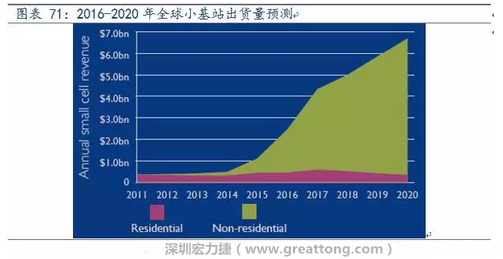 4G网络不断完善深度覆盖、5G商用带来的超密集小基站建设将带来大量高频PCB需求。