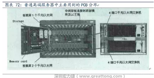 PCB在高端服务器中的应用主要包括背板、高层数线卡、HDI卡、GF卡等，基本覆盖了除FPCB外的所有产品，其特点主要体现在高层数、高纵横比、高密度及高传输速率。
