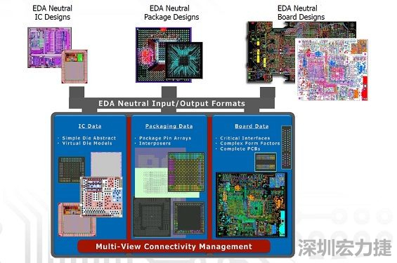 采用虚拟晶片模型概念，实现IC到封装协同优化的PCB系统设计软件，可加快设计时程。