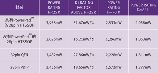 本文提出了较迅速简易的方式，让设计人员得以判断自身的设计是否达到其最佳散热效果，其中未使用繁复费时的方法或耗费成本的软体分析，另外也提供了一些降低PD或减少IC封装本身功耗的方法。