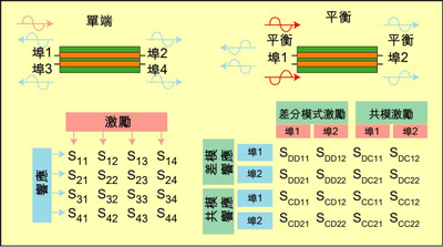 根据S参数能深入研究设备的性能，包括设备对EMI的敏感性和EMI辐射大小。