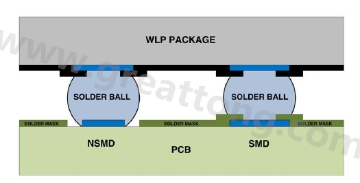 在建置WLP的占板空间时，需考虑用于IC接脚的焊垫类型，这可以是焊罩定义型(solder mask defined；SMD)或非焊罩定义型(nonsolder mask defined；NSMD)