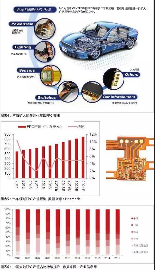 2016年，全球汽车产量达到9498万辆，汽车电子市场规模约2400亿美元，占整车价值比例约为35%，未来随着汽车自动化、联网化、电动化趋势的加深，汽车电子占整车成本的比例有望超过50%。FPC板在汽车中的应用将得到进一步普及，促进FPC产值大幅提高。