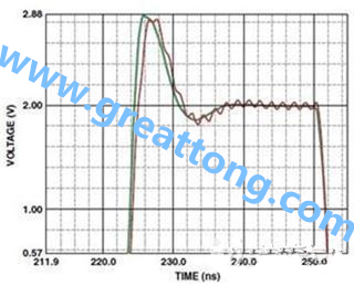 图7. 有接地平面和没有接地平面的脉冲响应