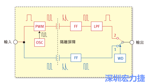  图1：电容式数位隔离器简明示意图。