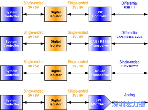 图2：数位隔离器必须放置在隔离介面的单端部分中。