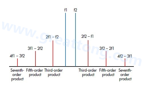 图3：混合谐波导致不同阶数的互调失真(IMD)