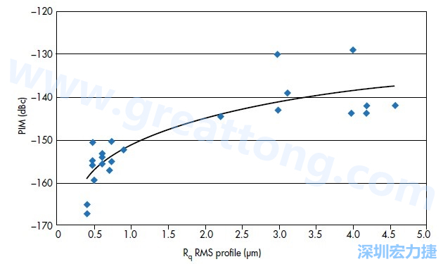 图4：电路材料的铜箔表面粗糙度与PIM性能的关系