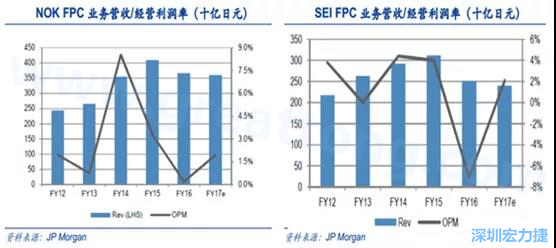  2008 年全球金融?；某寤?，日本的电子产业傲视群雄的风光不再，海外市场需求急剧萎缩，同时日元的升值更是雪上加霜；