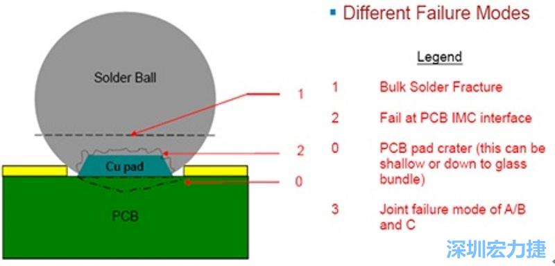 图10 -(a)冷球拉力测试设备 (b)测试板固定台(c)拉球夹具