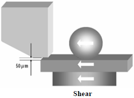 这份报告基本上采用了推力(Shear-test)及拉力(Pull-test)两种测试方法，但深圳宏力捷这里只取其推力的报告，有兴趣的读者可以在网络上找一下这份原文的报告，而这里的推力实际为锡球侧向的剪切力(Shear)，如左图的测试方法。