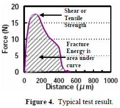 这份报告却是以锡球的「破裂强度(Fracture Energy)」来计算其焊接强度的，因为当最大剪切力出现时锡球还不一定整颗完全掉落下来，有些可能只是裂开一部分，但推力的最大值已经求出，所以仅计算最大剪切力来代替焊锡强度会有点失真，应该要计算其整个剪切力与距离所形成的封闭区域面积（上图）才比较能代表焊接强度。