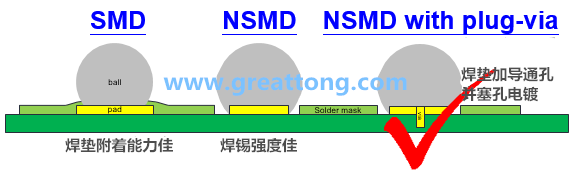深圳宏力捷认为BGA最好的焊垫设计建议为【NSMD+plugged-via(塞孔)】，这里的via是micro-via并使用镀铜填孔制程，所以实验中也加入了via-in-pad并填孔的参数。