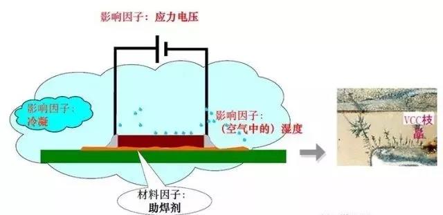 蒸汽/湿度+离子污染物（盐类，助焊剂活性剂）=可导电的电解质+应力电压=电化学迁移