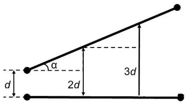 图7：如何导线段之间有个夹角，那么串扰等级将随这个夹角的增加而减小(d：导线段之间的距离，α：导线段之间的夹角)。