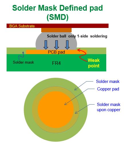 什么是SMD (Solder Mask Defined)，防焊限定焊垫
