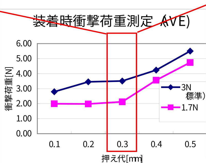 SMT贴片压力过小，元器件焊端或引脚浮在焊膏表面，焊膏粘不住元器件