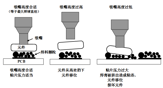 SMT贴片压力过大，焊膏挤出量过多，容易造成焊膏粘连，再流焊时容易产生桥接