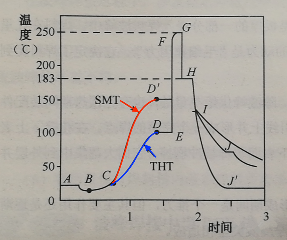 单波峰焊接中PCBA温度特性