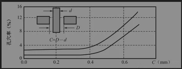 金属化孔和引线的间隙过大