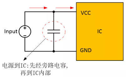  在电源和IC之间添加旁路电容器，以确保稳定的输入电压并滤除高频噪声。