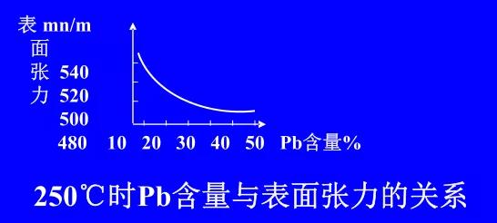 在Sn-Pb焊料中增加铅的含量，当Pb的含量达到37％时，表面张力明显减小。